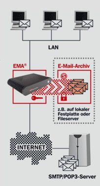 Archivierung unter Kontrolle: