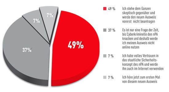 Wie die Surfer zum neuen Personalausweis stehen