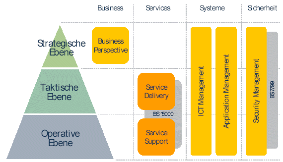 ITIL-Prozesse auf den Management-Ebenen