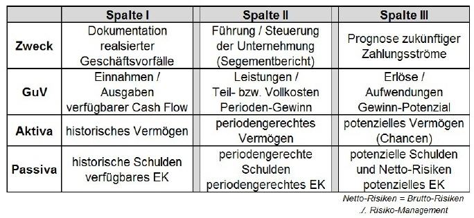 Mehrspalten-Darstellung