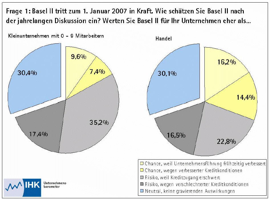 Basel II als Risiko