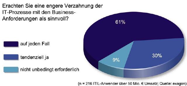 ITIL 3: Die Richtung stimmt