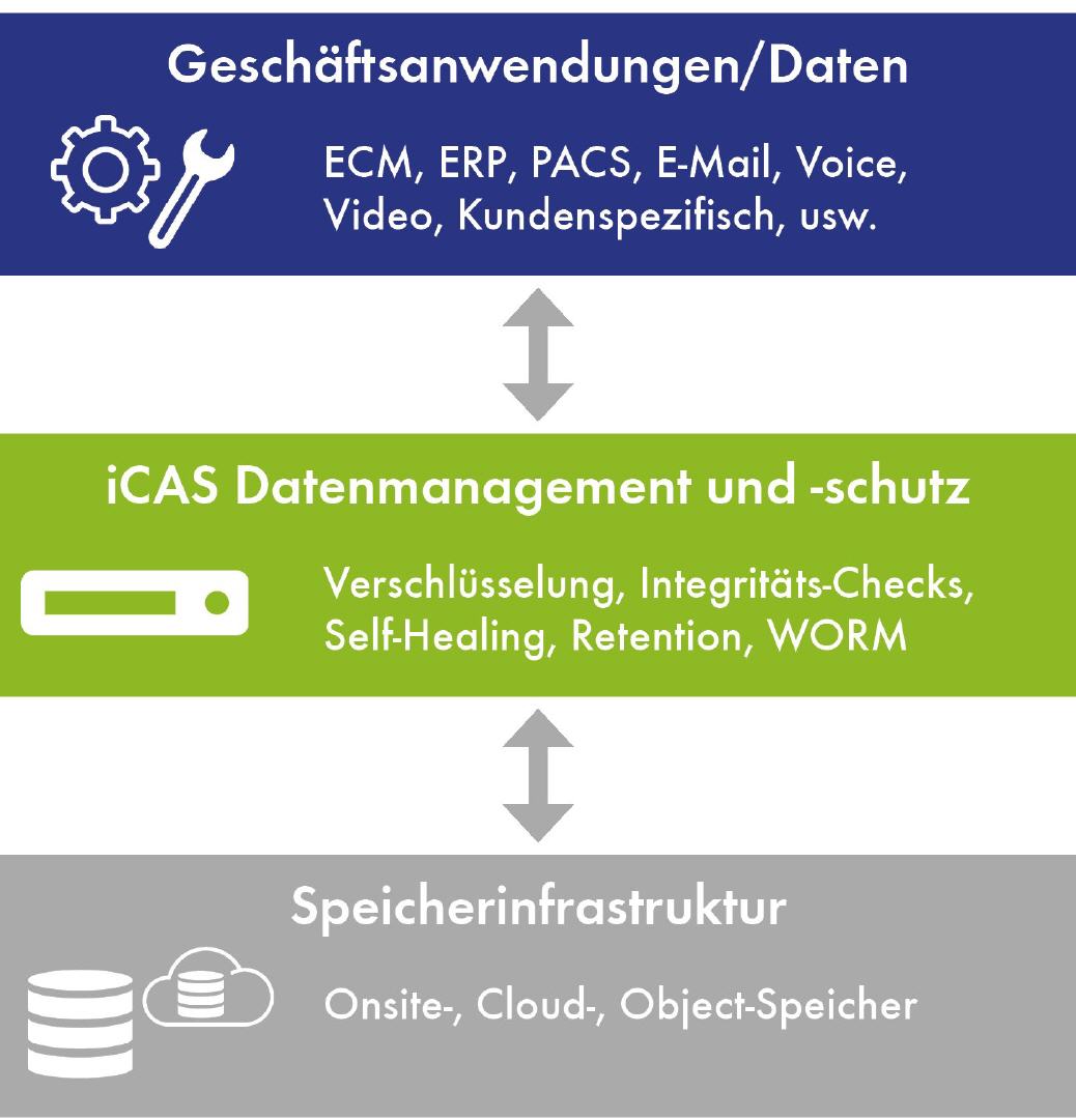 iTernity Compliant Archive Software (iCAS)