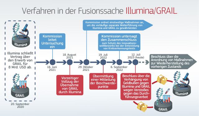 Fusionssache Illumina/GRAIL