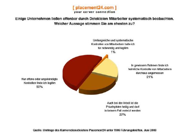 Heimliche Kontrollen: