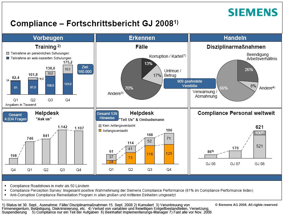 Compliance-Maßnahmen: