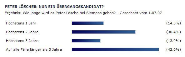 Für 42 Prozent ist Löscher eine Langzeitlösung