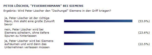 Eine knappe Mehrheit glaubt an Löscher