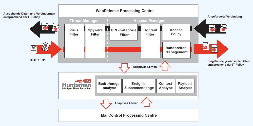 Web-Security-Service auf heuristische Technologie